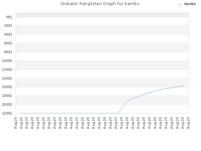 Globaler Ranglisten Graph für bambo