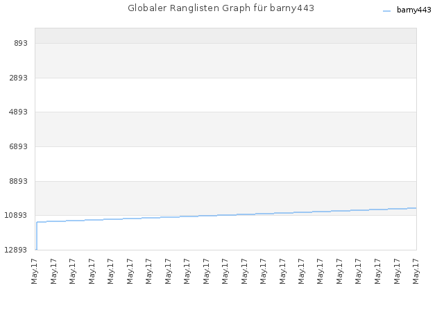 Globaler Ranglisten Graph für barny443
