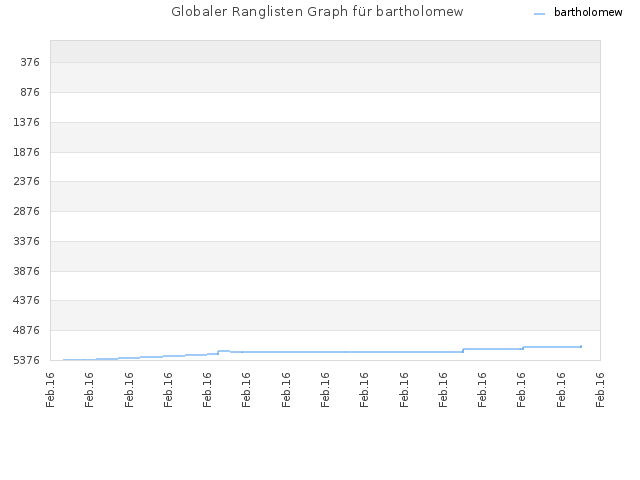 Globaler Ranglisten Graph für bartholomew