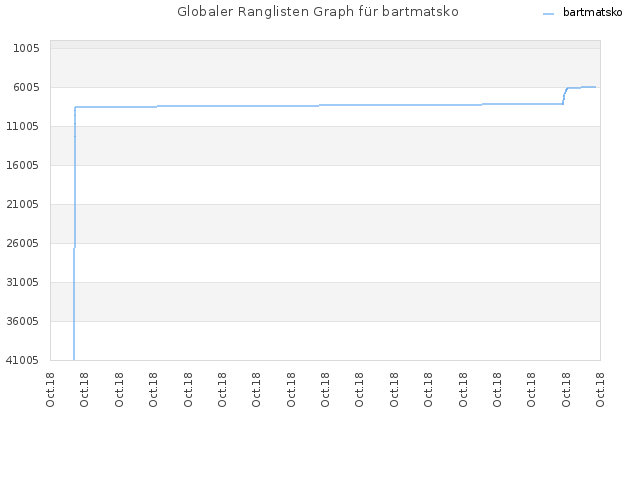 Globaler Ranglisten Graph für bartmatsko