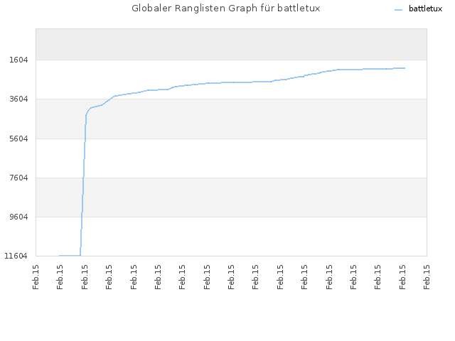 Globaler Ranglisten Graph für battletux