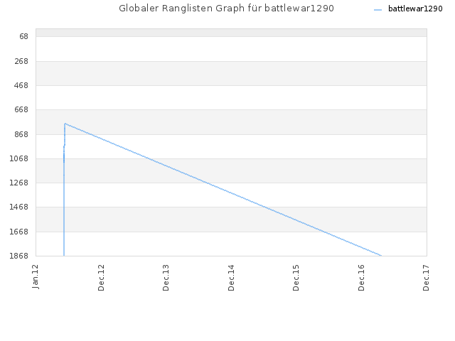 Globaler Ranglisten Graph für battlewar1290