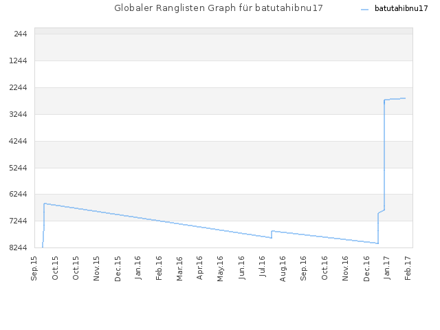 Globaler Ranglisten Graph für batutahibnu17