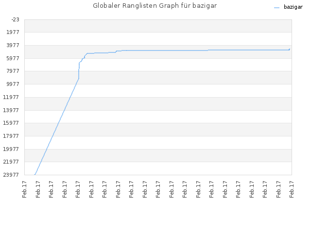 Globaler Ranglisten Graph für bazigar