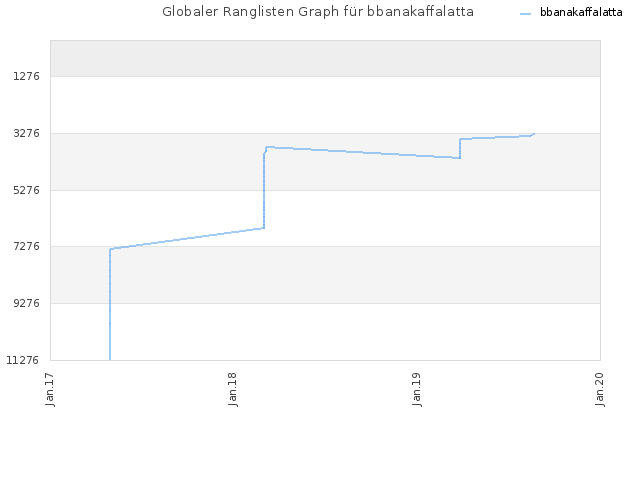Globaler Ranglisten Graph für bbanakaffalatta