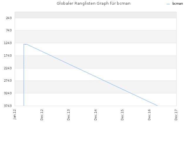 Globaler Ranglisten Graph für bcman