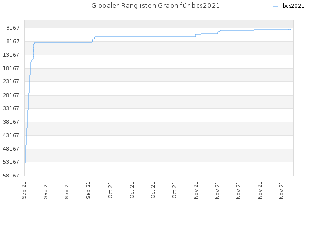 Globaler Ranglisten Graph für bcs2021