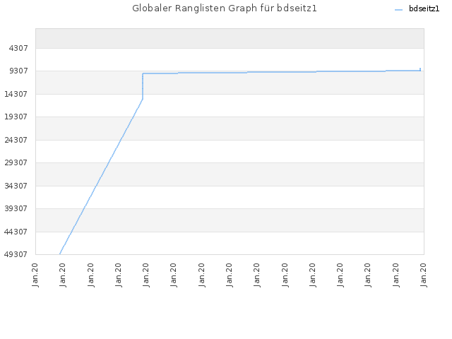 Globaler Ranglisten Graph für bdseitz1