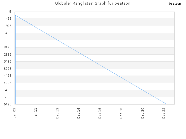 Globaler Ranglisten Graph für beatson
