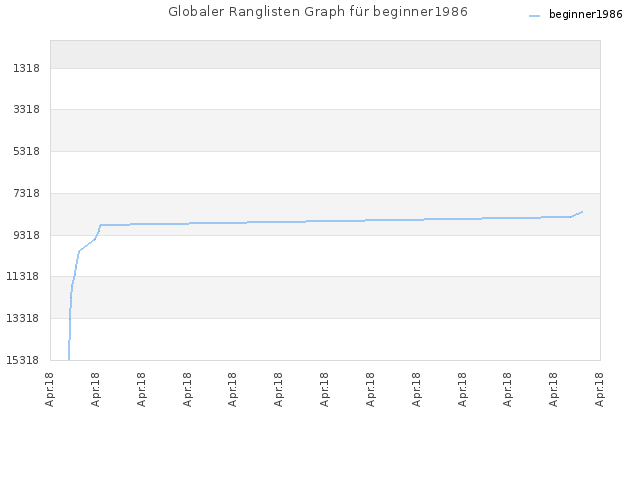 Globaler Ranglisten Graph für beginner1986
