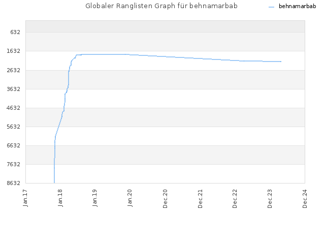 Globaler Ranglisten Graph für behnamarbab