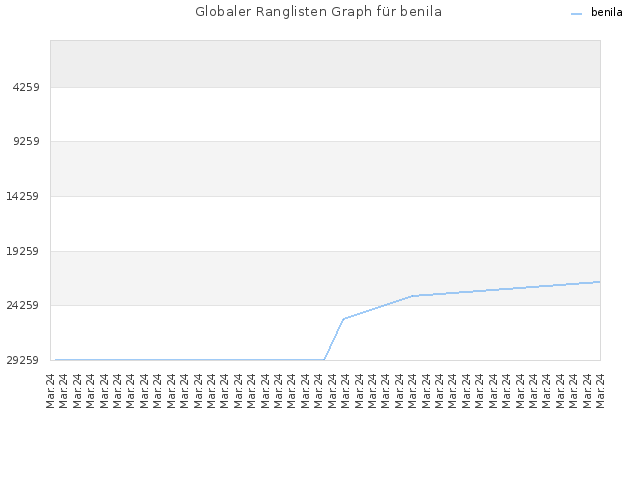 Globaler Ranglisten Graph für benila