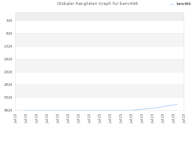 Globaler Ranglisten Graph für benv666