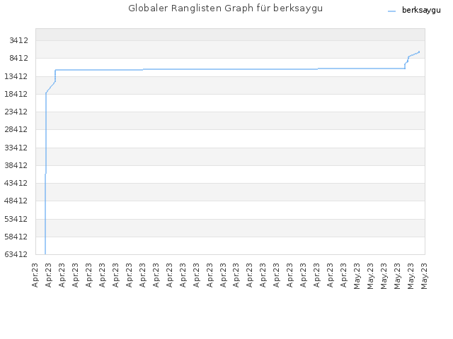 Globaler Ranglisten Graph für berksaygu