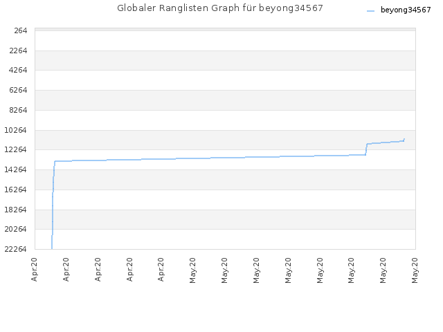 Globaler Ranglisten Graph für beyong34567