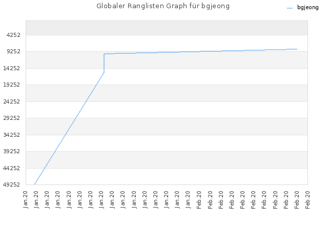 Globaler Ranglisten Graph für bgjeong