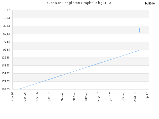 Globaler Ranglisten Graph für bgli100