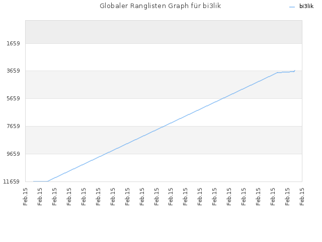 Globaler Ranglisten Graph für bi3lik