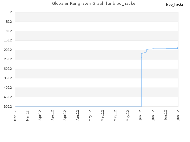 Globaler Ranglisten Graph für bibo_hacker