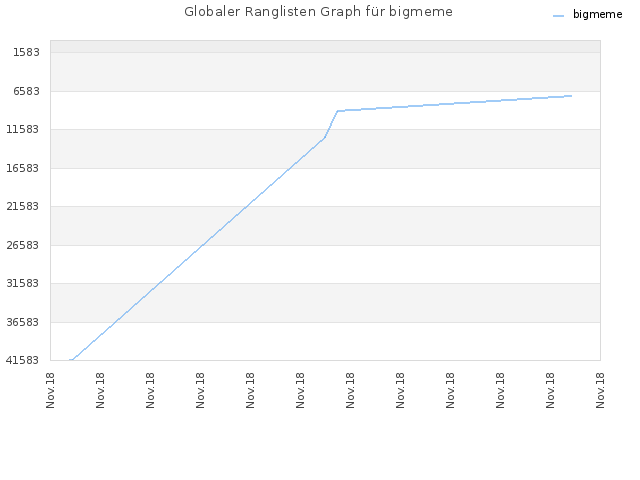 Globaler Ranglisten Graph für bigmeme