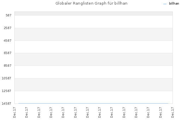 Globaler Ranglisten Graph für billhan