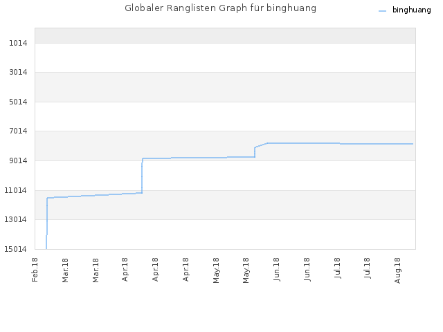 Globaler Ranglisten Graph für binghuang