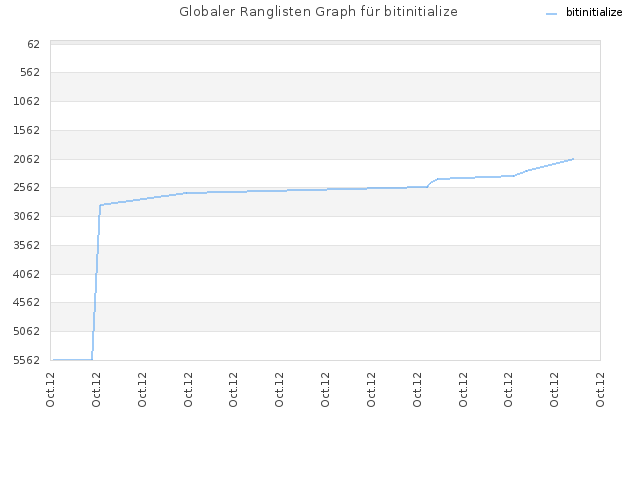 Globaler Ranglisten Graph für bitinitialize