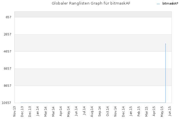 Globaler Ranglisten Graph für bitmaskAF