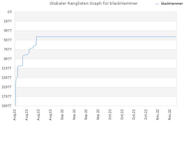 Globaler Ranglisten Graph für blackHammer