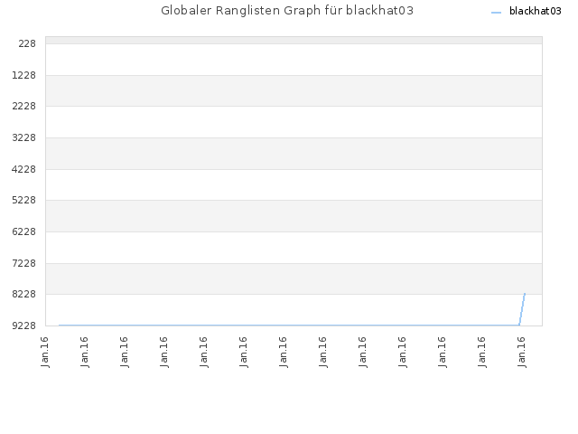 Globaler Ranglisten Graph für blackhat03