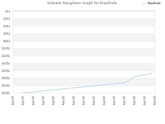 Globaler Ranglisten Graph für blackhole