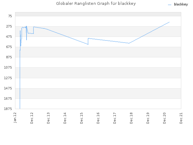 Globaler Ranglisten Graph für blackkey