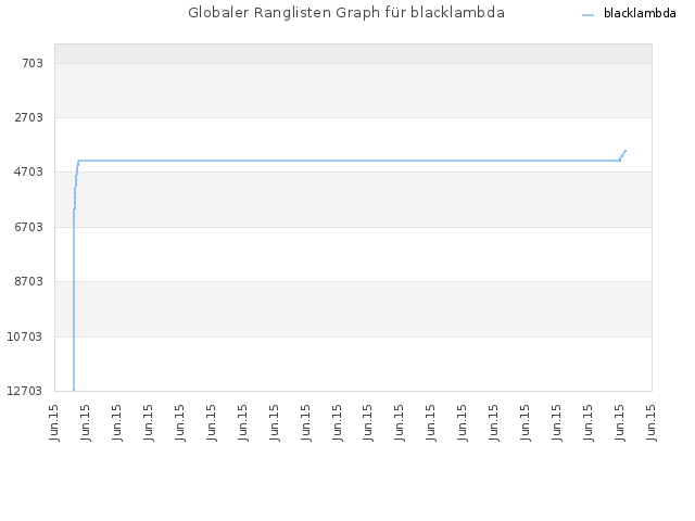 Globaler Ranglisten Graph für blacklambda