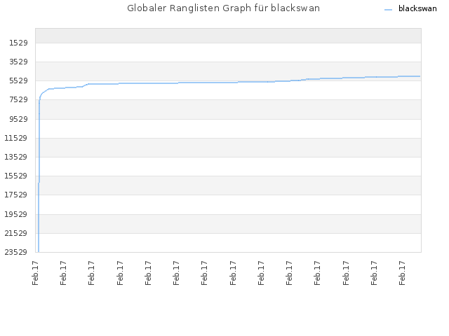 Globaler Ranglisten Graph für blackswan