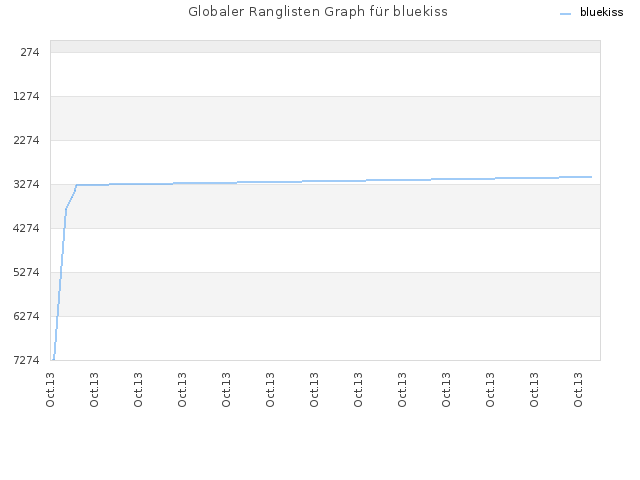 Globaler Ranglisten Graph für bluekiss
