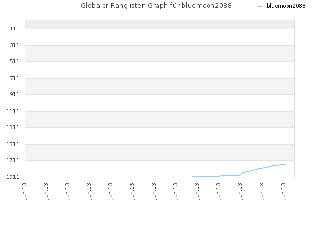 Globaler Ranglisten Graph für bluemoon2088
