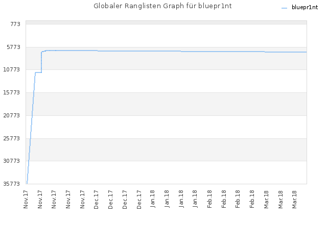 Globaler Ranglisten Graph für bluepr1nt