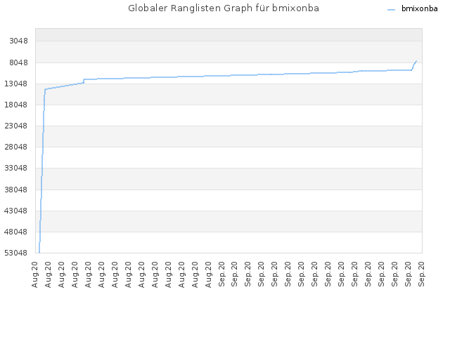 Globaler Ranglisten Graph für bmixonba