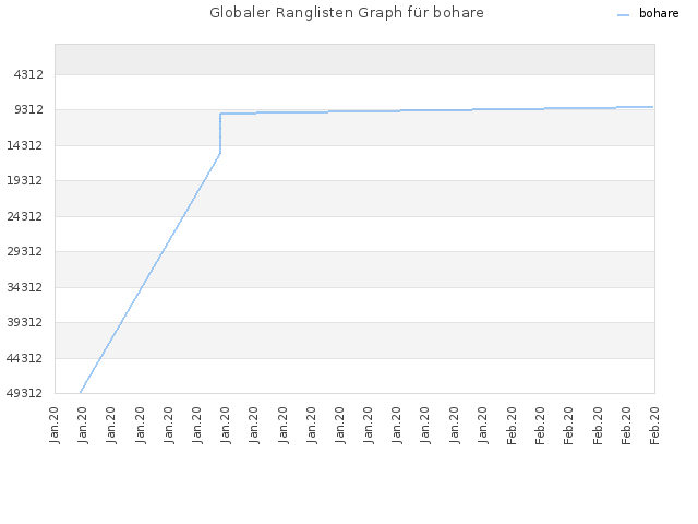 Globaler Ranglisten Graph für bohare