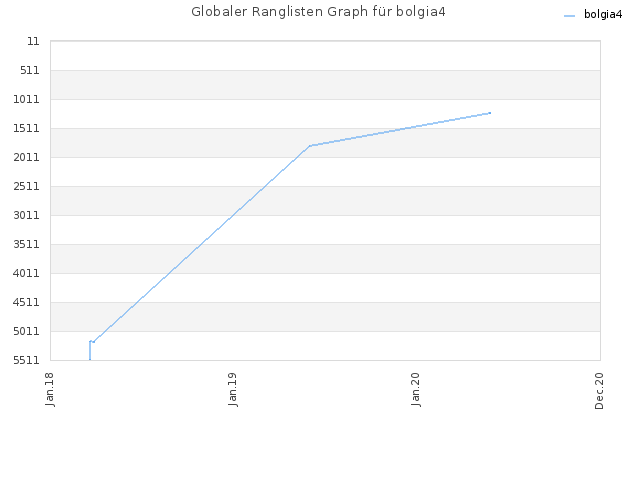 Globaler Ranglisten Graph für bolgia4