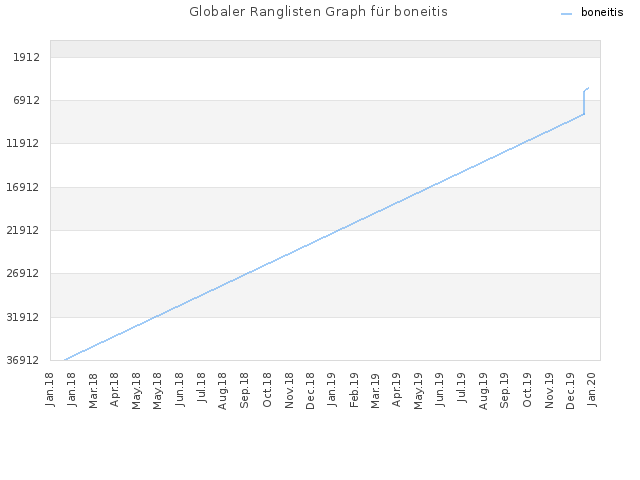 Globaler Ranglisten Graph für boneitis