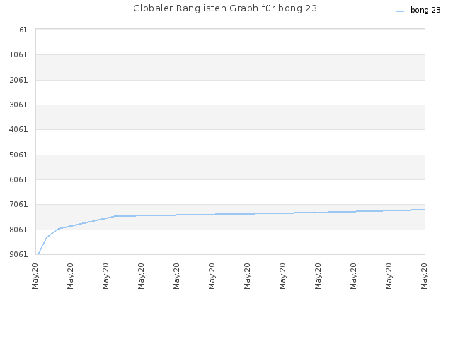 Globaler Ranglisten Graph für bongi23