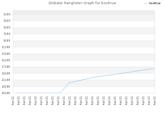 Globaler Ranglisten Graph für booltrue