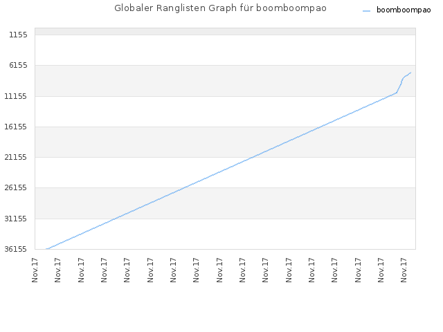 Globaler Ranglisten Graph für boomboompao