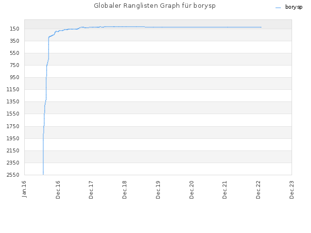 Globaler Ranglisten Graph für borysp