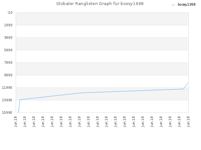 Globaler Ranglisten Graph für bossy1998