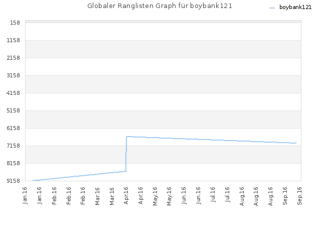 Globaler Ranglisten Graph für boybank121