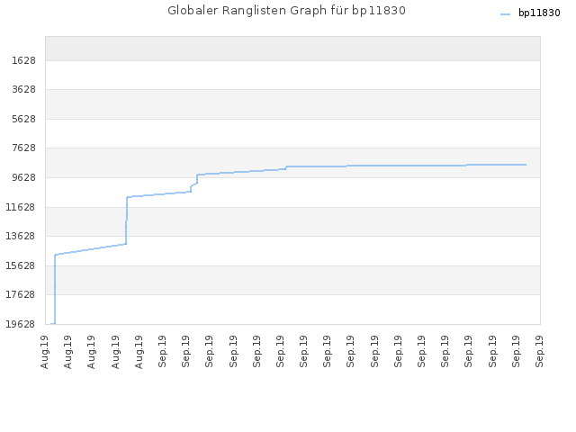 Globaler Ranglisten Graph für bp11830