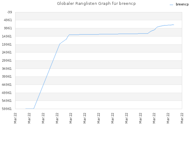 Globaler Ranglisten Graph für breencp