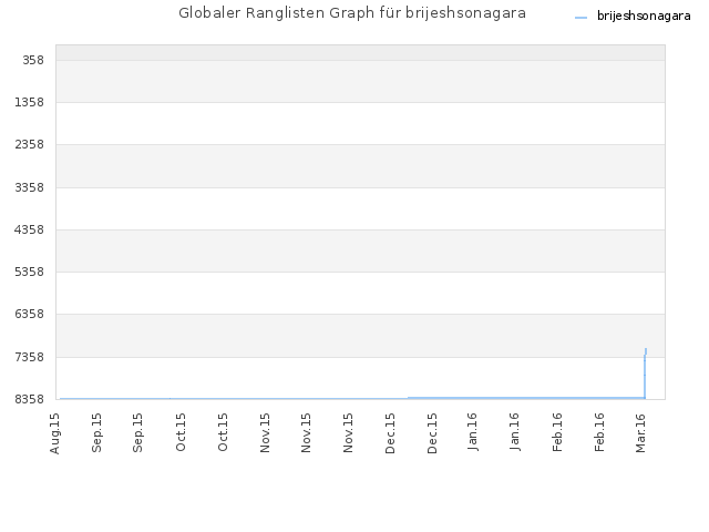 Globaler Ranglisten Graph für brijeshsonagara